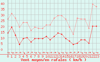 Courbe de la force du vent pour Narbonne-Ouest (11)
