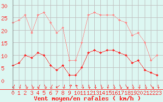 Courbe de la force du vent pour Voiron (38)