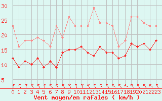 Courbe de la force du vent pour Monts-sur-Guesnes (86)