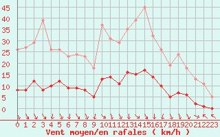 Courbe de la force du vent pour Saint-Paul-lez-Durance (13)