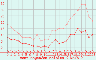 Courbe de la force du vent pour Gurande (44)