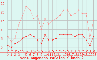 Courbe de la force du vent pour Als (30)