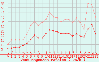 Courbe de la force du vent pour Saint-Mdard-d