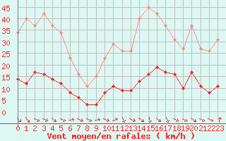 Courbe de la force du vent pour Saint-Paul-lez-Durance (13)