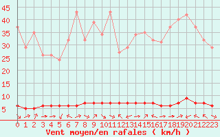 Courbe de la force du vent pour Saint-Saturnin-Ls-Avignon (84)