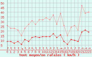 Courbe de la force du vent pour Montret (71)