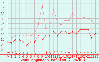 Courbe de la force du vent pour Lons-le-Saunier (39)