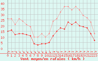 Courbe de la force du vent pour Saint-Mdard-d