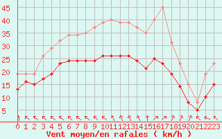 Courbe de la force du vent pour Montroy (17)