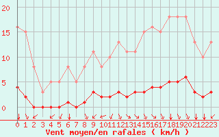 Courbe de la force du vent pour Lagny-sur-Marne (77)