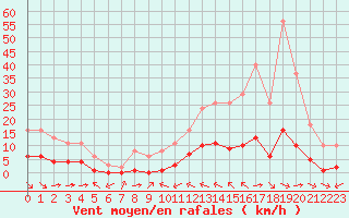 Courbe de la force du vent pour Ciudad Real (Esp)