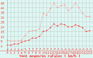 Courbe de la force du vent pour Corsept (44)