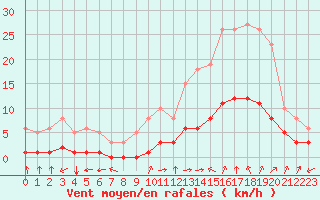 Courbe de la force du vent pour Aniane (34)