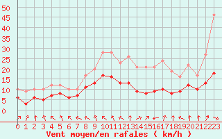 Courbe de la force du vent pour Ruffiac (47)