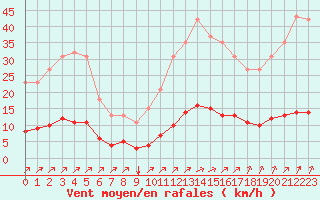 Courbe de la force du vent pour Aizenay (85)