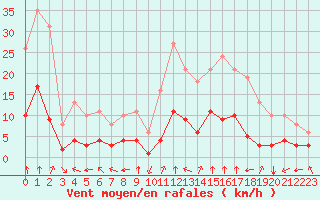 Courbe de la force du vent pour Saint-Sorlin-en-Valloire (26)