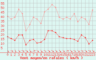 Courbe de la force du vent pour Saint-Jean-de-Vedas (34)