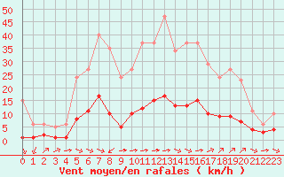 Courbe de la force du vent pour Sant Quint - La Boria (Esp)