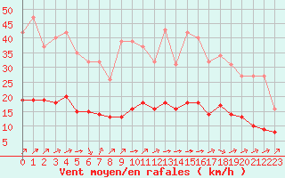 Courbe de la force du vent pour Pordic (22)