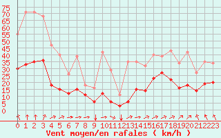 Courbe de la force du vent pour Saint-Mdard-d