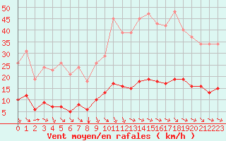 Courbe de la force du vent pour Aniane (34)