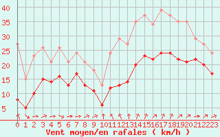 Courbe de la force du vent pour Aytr-Plage (17)