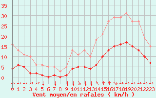 Courbe de la force du vent pour Aigrefeuille d