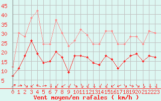 Courbe de la force du vent pour Rochefort Saint-Agnant (17)