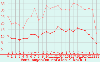 Courbe de la force du vent pour Sarzeau (56)