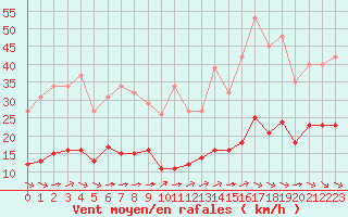 Courbe de la force du vent pour Pordic (22)