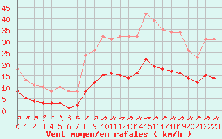 Courbe de la force du vent pour Chailles (41)