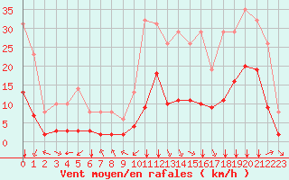 Courbe de la force du vent pour Millau (12)