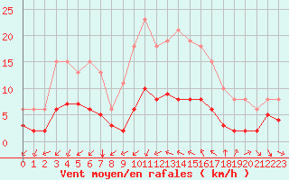 Courbe de la force du vent pour Saint-Jean-de-Vedas (34)
