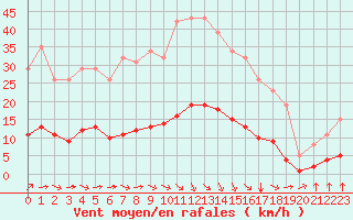 Courbe de la force du vent pour Sandillon (45)