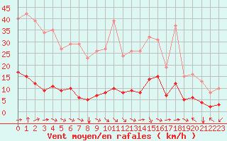 Courbe de la force du vent pour Aniane (34)