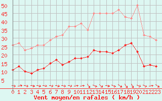 Courbe de la force du vent pour Montredon des Corbires (11)