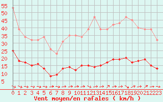 Courbe de la force du vent pour Treize-Vents (85)