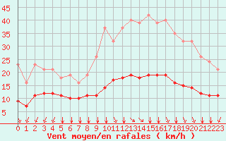 Courbe de la force du vent pour Saint-Sorlin-en-Valloire (26)