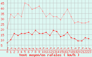 Courbe de la force du vent pour Lussat (23)