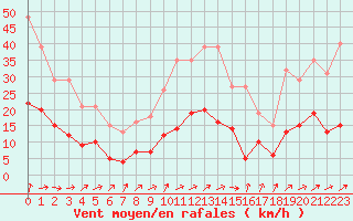 Courbe de la force du vent pour Nostang (56)