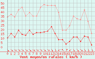 Courbe de la force du vent pour Agde (34)