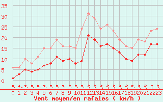 Courbe de la force du vent pour Saint-Mdard-d