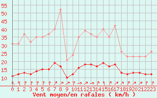 Courbe de la force du vent pour Hestrud (59)