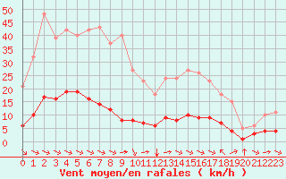 Courbe de la force du vent pour Sant Quint - La Boria (Esp)