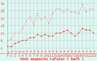 Courbe de la force du vent pour Tauxigny (37)