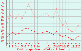 Courbe de la force du vent pour Pordic (22)