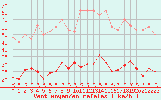 Courbe de la force du vent pour Les Pennes-Mirabeau (13)