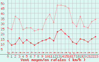 Courbe de la force du vent pour Luc-sur-Orbieu (11)