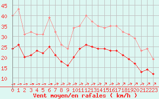 Courbe de la force du vent pour Saint-Mdard-d