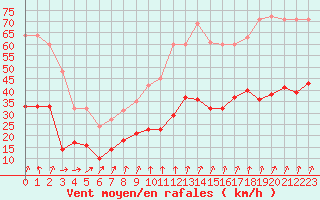 Courbe de la force du vent pour Pirou (50)
